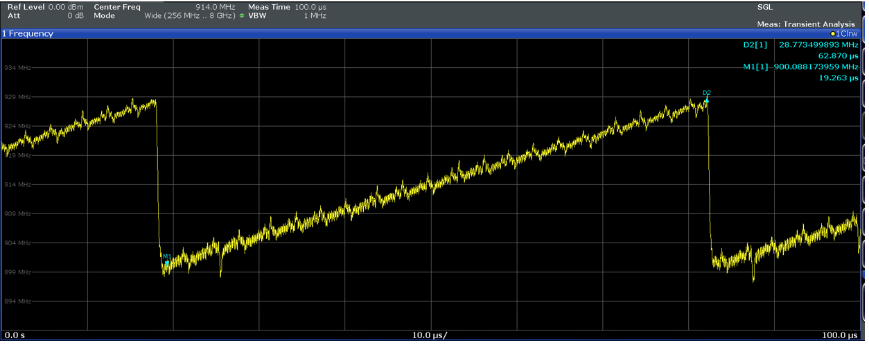  相位噪聲分析儀給出的頻率與時間關(guān)系（在約 0.9GHz 下進(jìn)行 28MHz 掃描，持續(xù)時間約 62μs）