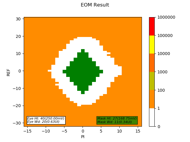  FPD-Link 眼圖張開(kāi)度裕量 (EOM) 結(jié)果