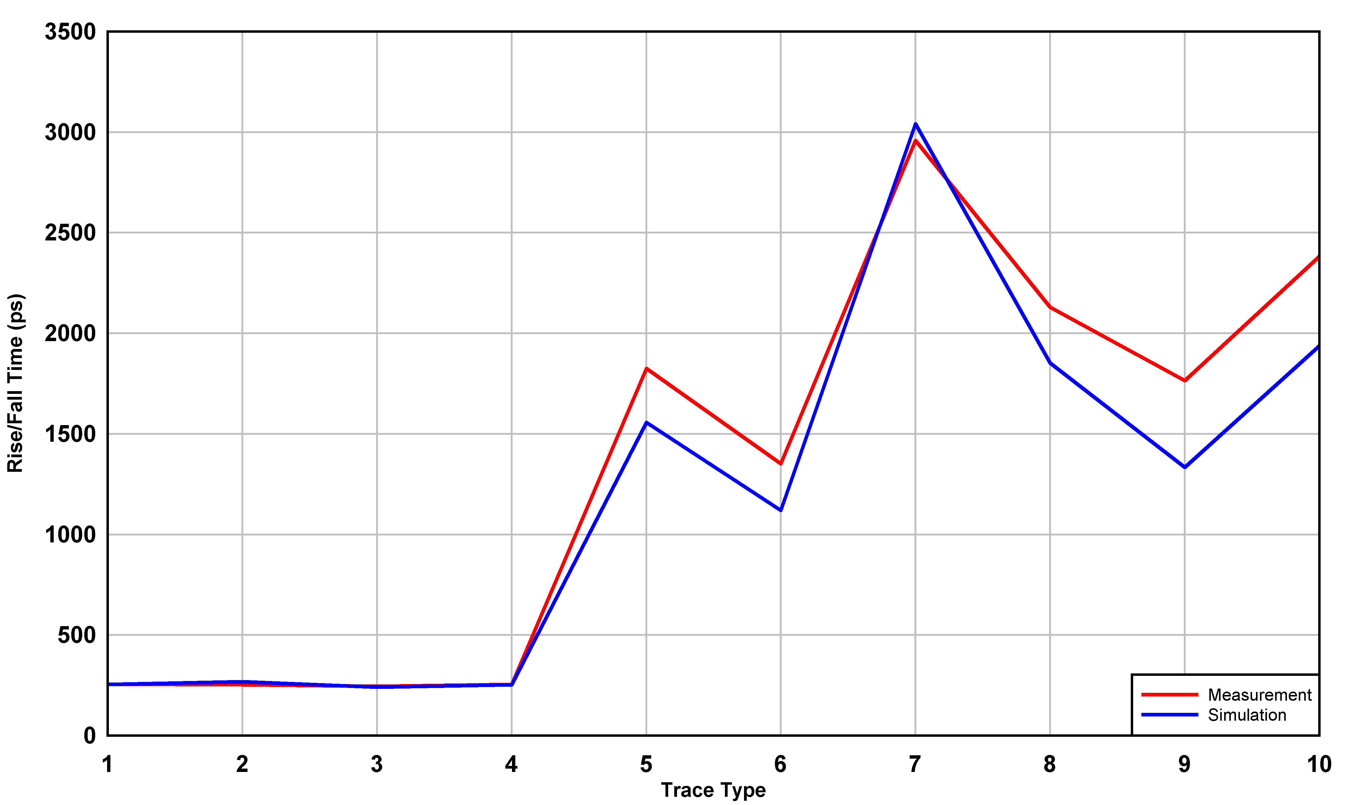  仿真與測量：多負載板上，不同布線拓撲的平均上升或下降時間結果
