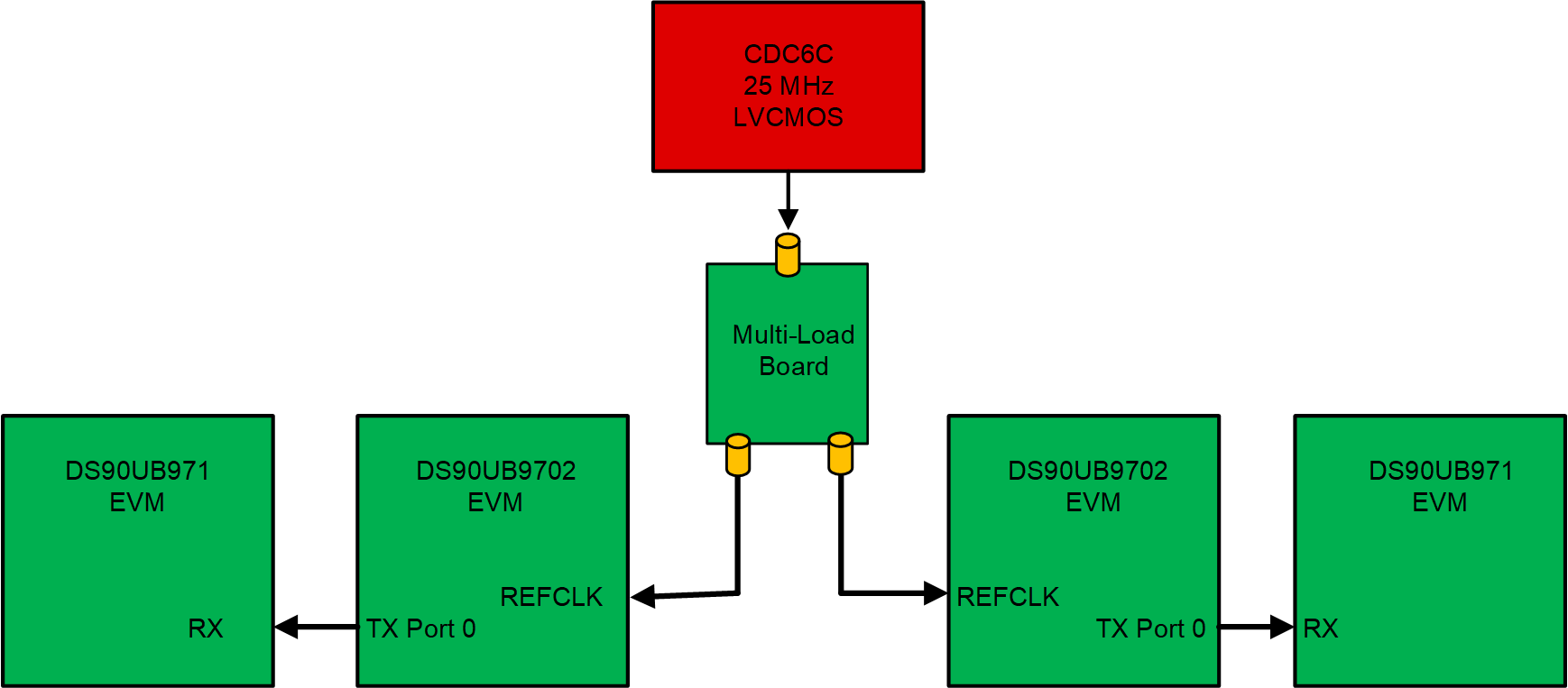  為 2 個(gè) FPD-Link 串行器/解串器對(duì)提供 REFCLK 的 CDC6C：方框圖