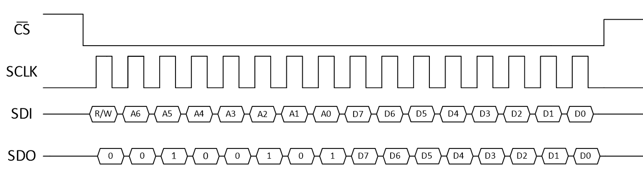  SPI 地址模式信號(hào)