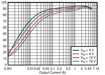  VIN = 12V、外部 VCC = 1.8V、FCCM、Fsw = 600kHz 時的 TPS54J060 效率