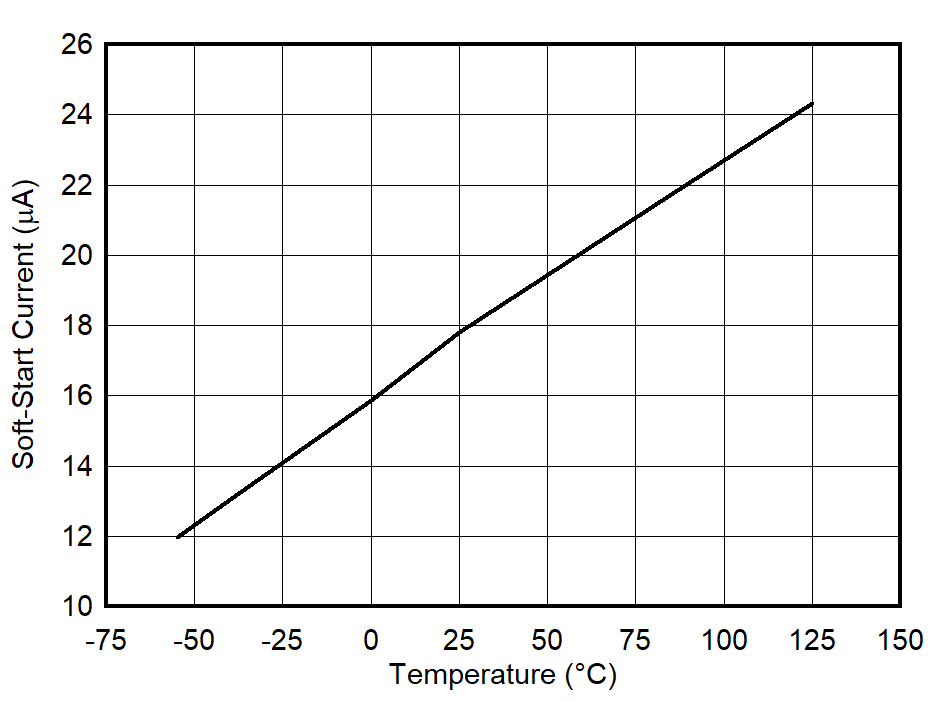 TPS7A20, TPS7A21, TPS7A13, TPS7A14, TPS7A49, TPS7A91, TPS7A92, TLV702, TLV703, TLV755P, TPS7A52, TPS7A53, TPS7A53B, TPS7A54, TPS7A83A, TPS7A84A, TPS7A85A, TPS7A57, TPS7A94, TPS7A96, TPS7H1111-SP, TPS74401, TPS7A74, TPS74701, TPS74801, TPS74901 軟啟動(dòng)電流與溫度之間的關(guān)系 TPS7A20, TPS7A21, TPS7A13, TPS7A14, TPS7A49, TPS7A91, TPS7A92, TLV702, TLV703, TLV755P, TPS7A52, TPS7A53, TPS7A53B, TPS7A54, TPS7A83A, TPS7A84A, TPS7A85A, TPS7A57, TPS7A94, TPS7A96, TPS7H1111-SP, TPS74401, TPS7A74, TPS74701, TPS74801, TPS74901 軟啟動(dòng)電流與溫度之間的關(guān)系