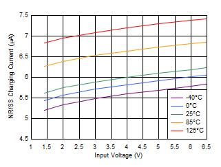 TPS7A20, TPS7A21, TPS7A13, TPS7A14, TPS7A49, TPS7A91, TPS7A92, TLV702, TLV703, TLV755P, TPS7A52, TPS7A53, TPS7A53B, TPS7A54, TPS7A83A, TPS7A84A, TPS7A85A, TPS7A57, TPS7A94, TPS7A96, TPS7H1111-SP, TPS74401, TPS7A74, TPS74701, TPS74801, TPS74901 快速充電電流與輸入電壓之間的關系 TPS7A20, TPS7A21, TPS7A13, TPS7A14, TPS7A49, TPS7A91, TPS7A92, TLV702, TLV703, TLV755P, TPS7A52, TPS7A53, TPS7A53B, TPS7A54, TPS7A83A, TPS7A84A, TPS7A85A, TPS7A57, TPS7A94, TPS7A96, TPS7H1111-SP, TPS74401, TPS7A74, TPS74701, TPS74801, TPS74901 快速充電電流與輸入電壓之間的關系