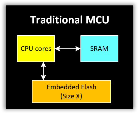 傳統(tǒng) MCU 傳統(tǒng) MCU