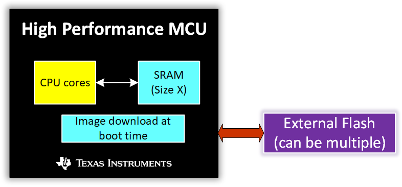 高性能 MCU 高性能 MCU
