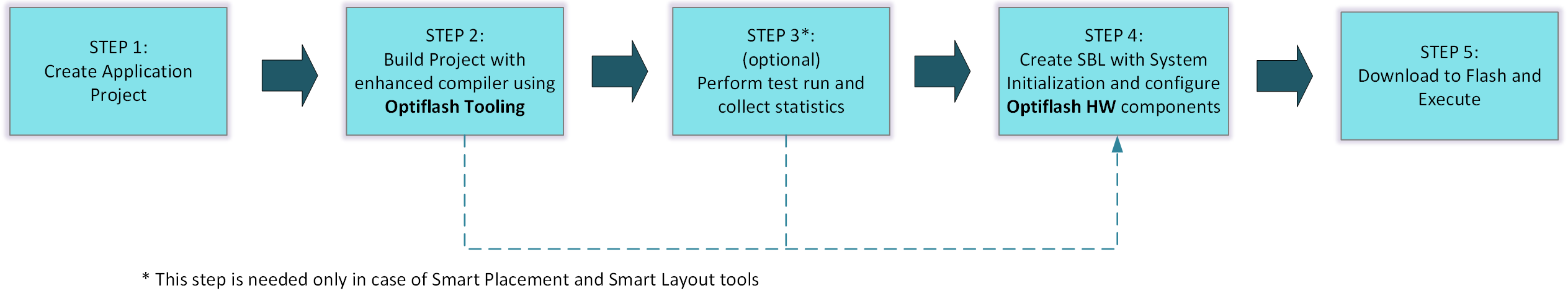 采用 OptiFlash 后增強(qiáng)的應(yīng)用程序開發(fā)流程 采用 OptiFlash 后增強(qiáng)的應(yīng)用程序開發(fā)流程