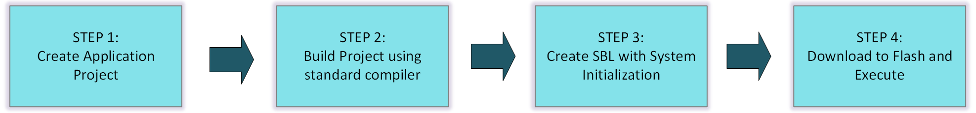 標(biāo)準(zhǔn)應(yīng)用程序開發(fā)流程 標(biāo)準(zhǔn)應(yīng)用程序開發(fā)流程