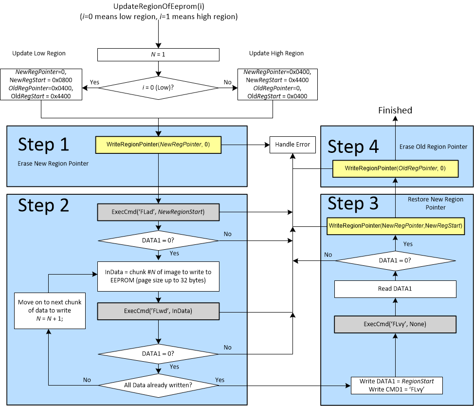  用于更新 EEPROM 的 UpdateRegionOfEeprom() 函數(shù)的詳細(xì)信息