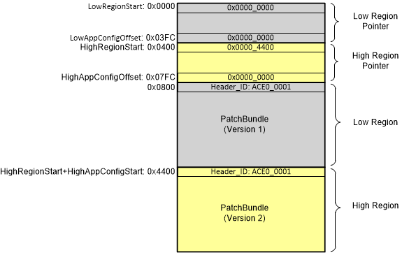  執(zhí)行 UpdateRegionOfEeprom(1) 步驟 4 之后的 EEPROM 狀態(tài)