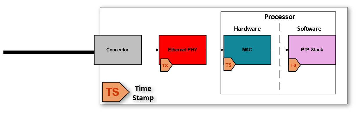  可能的時間戳處理位置