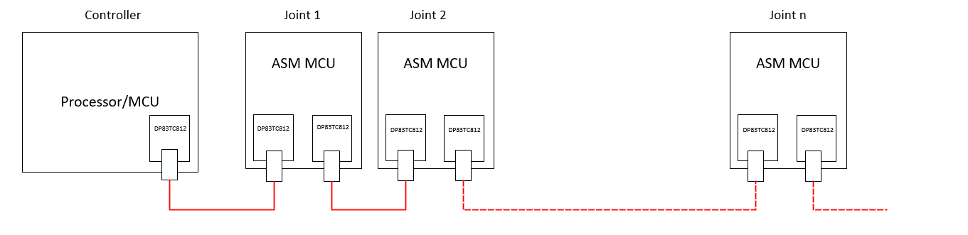  特定于應用的 MCU 和 100BASE-T1 SPE PHY 評估模塊