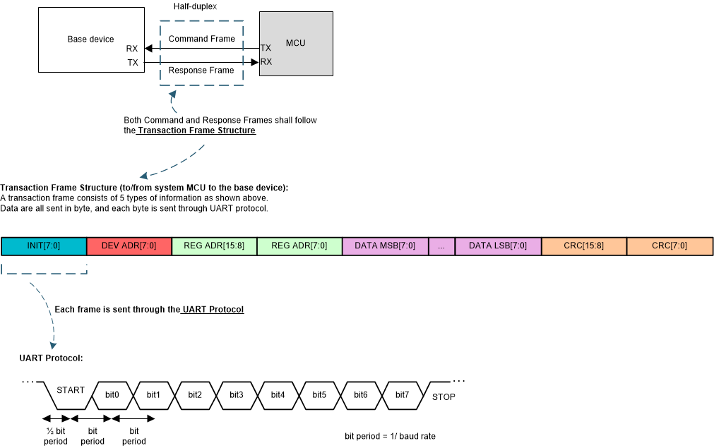  與主機的 UART 通信