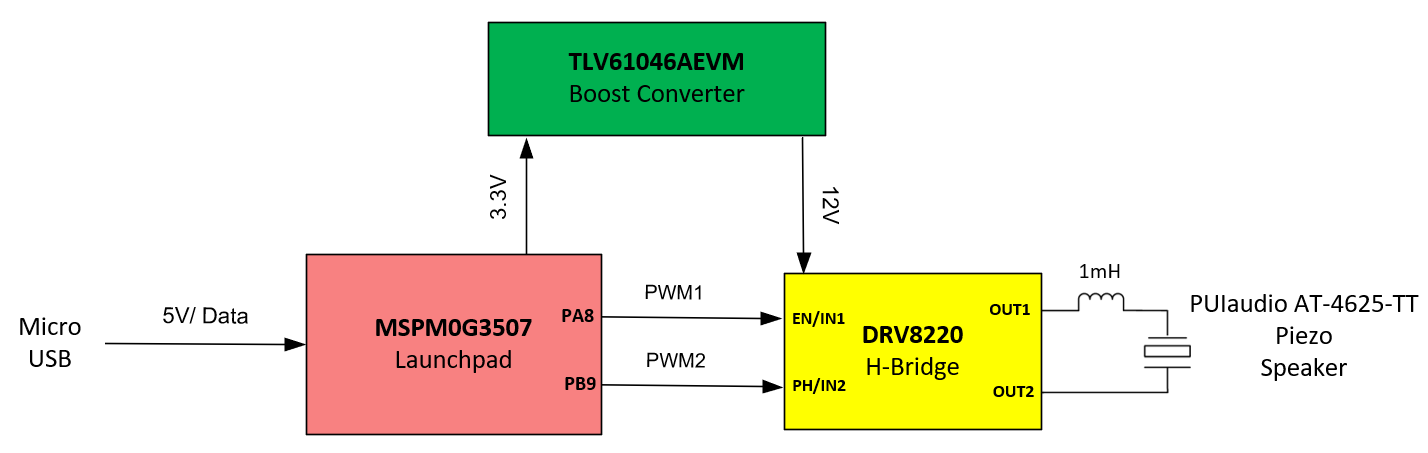  采用 DRV8220 和 MSPM0G 硬件的煙霧報(bào)警器發(fā)聲器方框圖