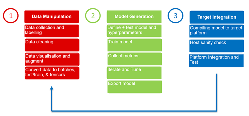  使用 TI 雷達(dá)的機(jī)器學(xué)習(xí)流程
