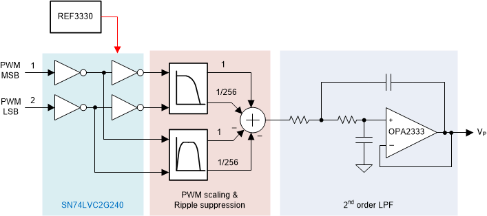  雙路徑 PWM 基 DAC 方框圖