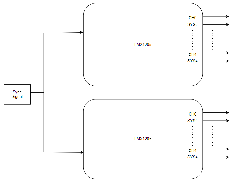  SYNC 信號(hào)驅(qū)動(dòng)兩個(gè) LMX1205