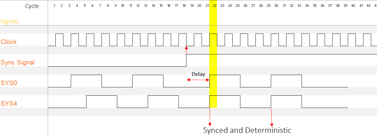  同步前和同步后波形圖示