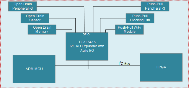TCAL6416 支持開漏和推挽 I/O 的一個 I2C I/O 擴展器器件