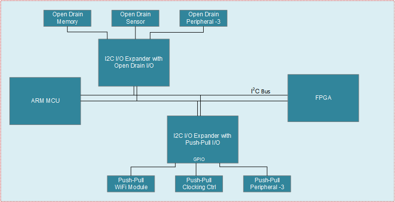 TCAL6416 支持開漏和推挽 I/O 的多個 I2C I/O 擴展器
