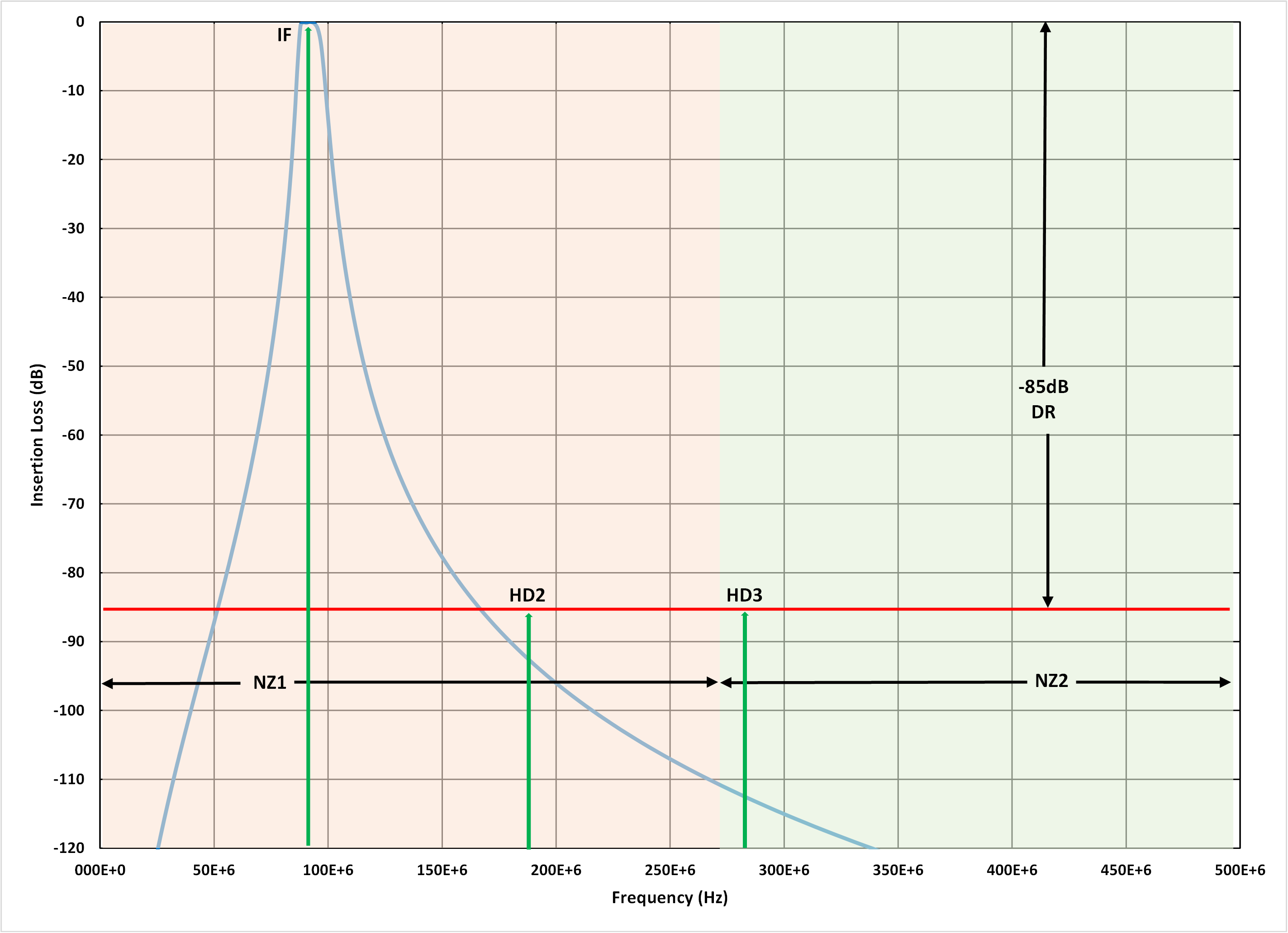  通帶為 10MHz 的 94MHz 四階巴特沃斯濾波器拓?fù)涞哪M響應(yīng)