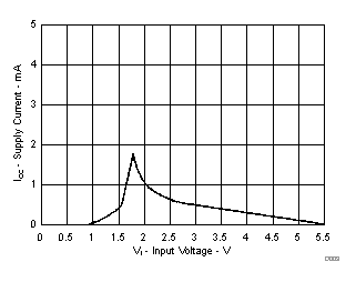 總線保持電路電源電流與輸入電壓間的關(guān)系 總線保持電路電源電流與輸入電壓間的關(guān)系