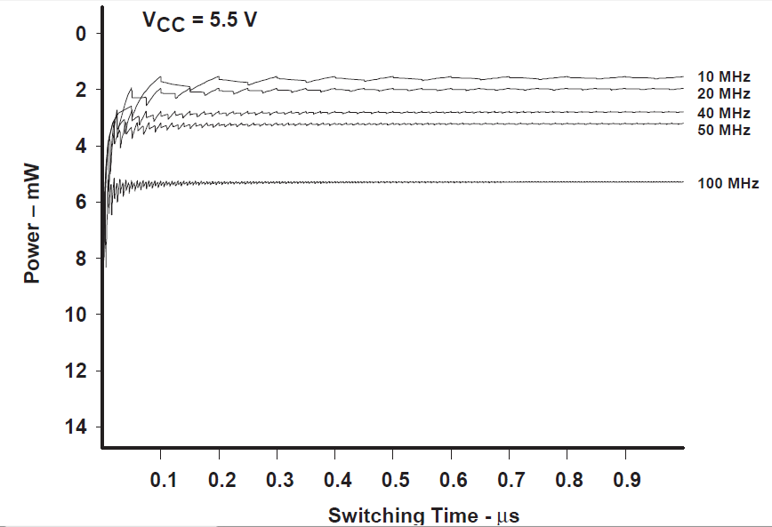  不同頻率下的輸入功率圖（使用總線保持電路時(shí)）