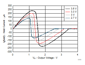  VO—輸出電壓—V 總線保持輸入特征
