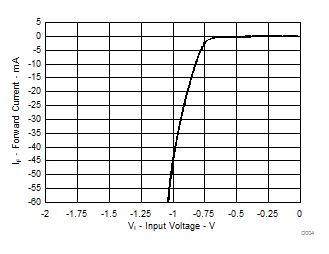 下部鉗位二極管特性 (SN74ACT107x) 下部鉗位二極管特性 (SN74ACT107x)