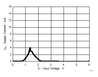 電源電流與輸入電壓間的關(guān)系(單個輸入) 電源電流與輸入電壓間的關(guān)系(單個輸入)