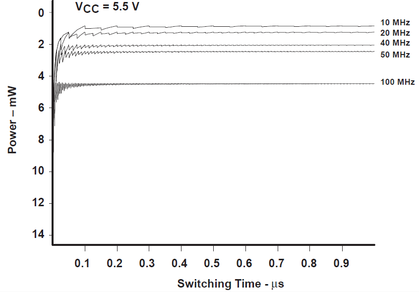  不同頻率下的輸入功率圖（不使用總線保持電路時(shí)）