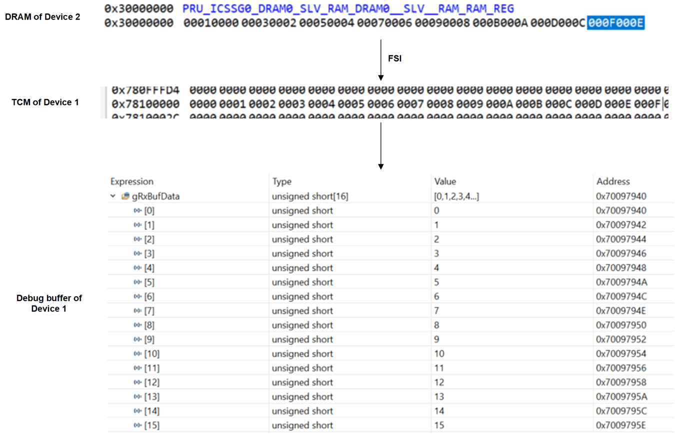  數(shù)據(jù)傳輸驗(yàn)證結(jié)果