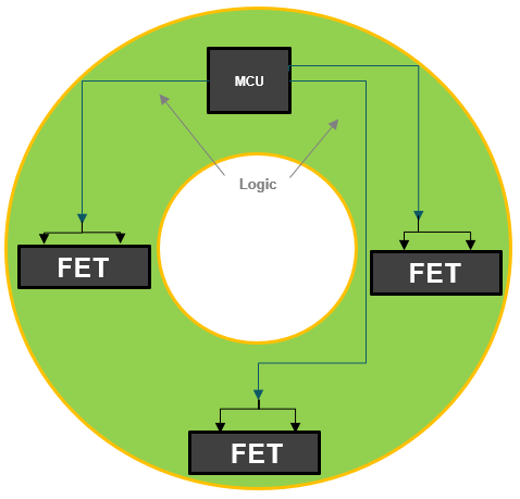  風(fēng)扇應(yīng)用中的 MCU+前置驅(qū)動器和外部 FET 架構(gòu)
