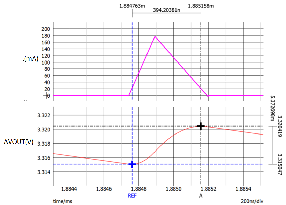  IO= 20mA 時(shí)仿真的 VOUT 紋波