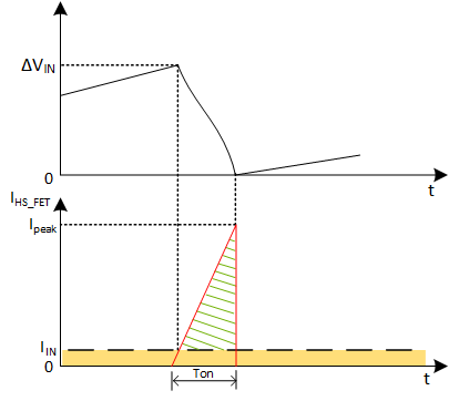  DCM 模式下降壓轉(zhuǎn)換器的輸入電壓紋波