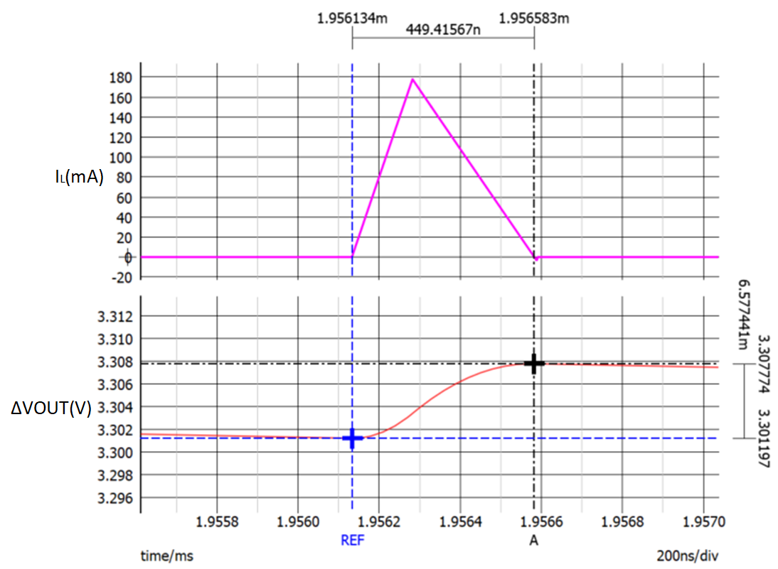  IO= 4mA 時(shí)仿真的 VOUT 紋波