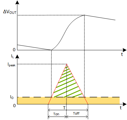  DCM 模式下降壓轉(zhuǎn)換器的輸出電壓紋波