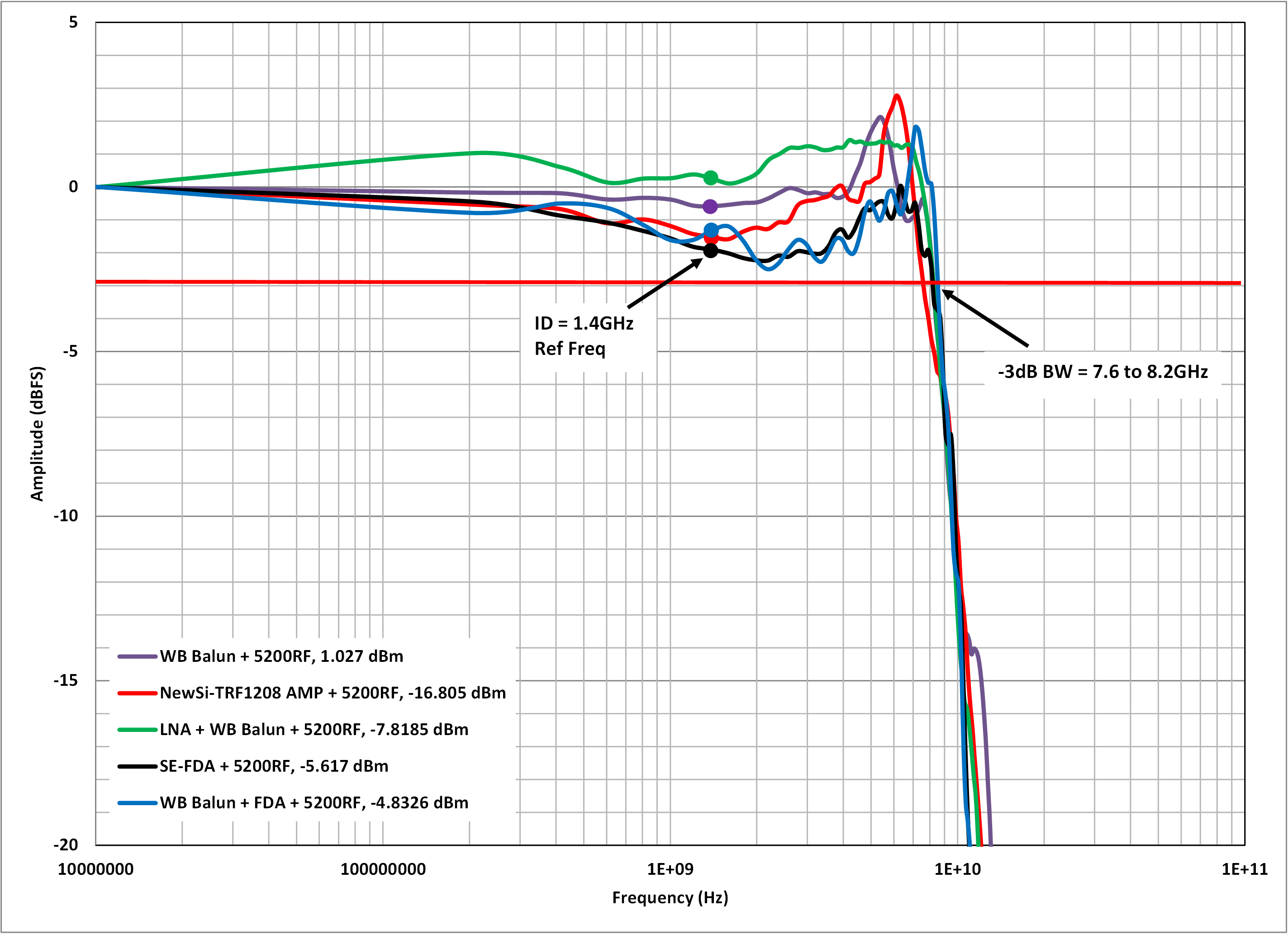  五種前端設(shè)計(jì)的頻率響應(yīng)對(duì)比
