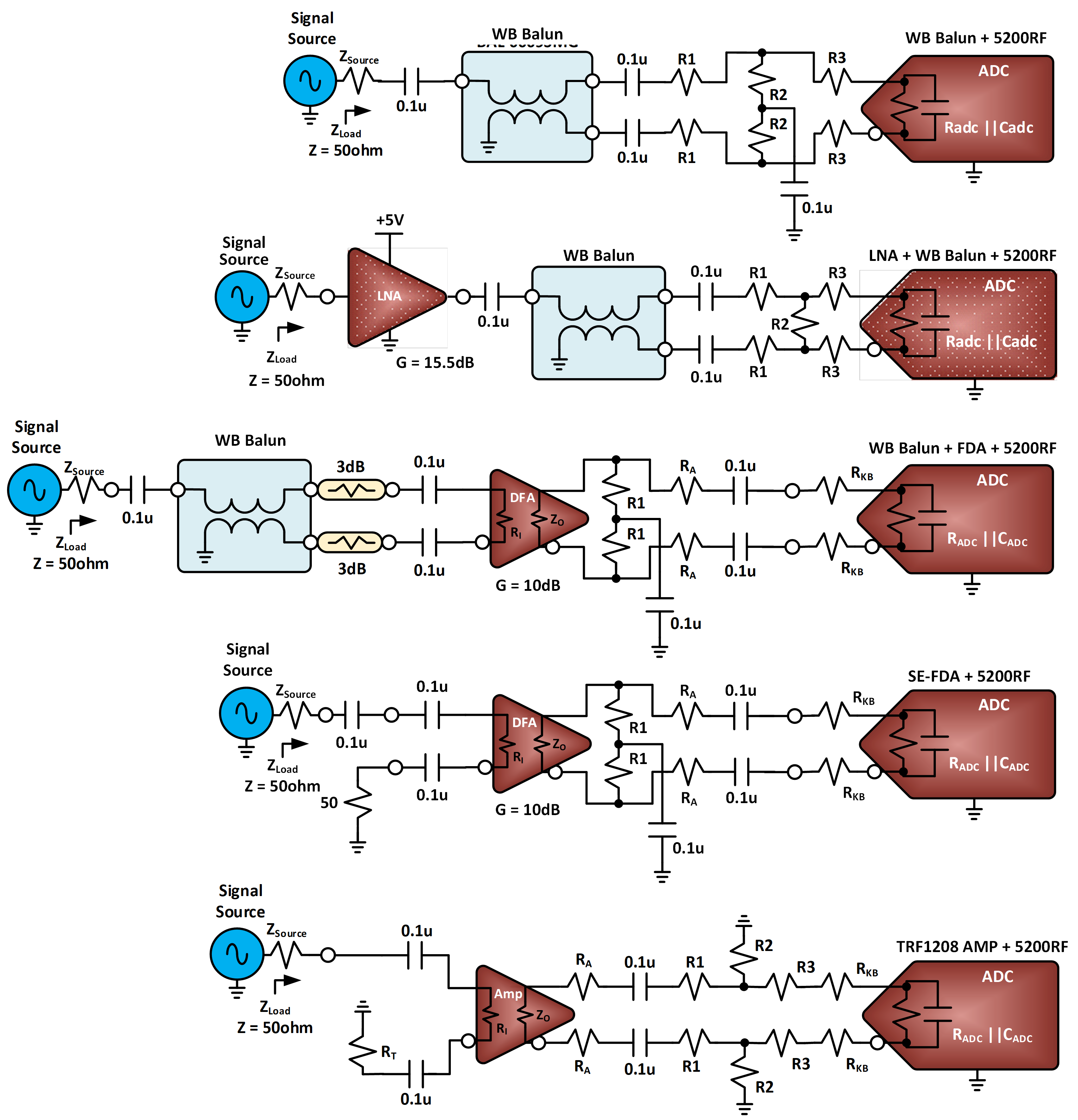  五種前端設(shè)計：僅平衡-不平衡轉(zhuǎn)換器、LNA、平衡-不平衡轉(zhuǎn)換器 + FDA、單端 FDA 和 TRF1208