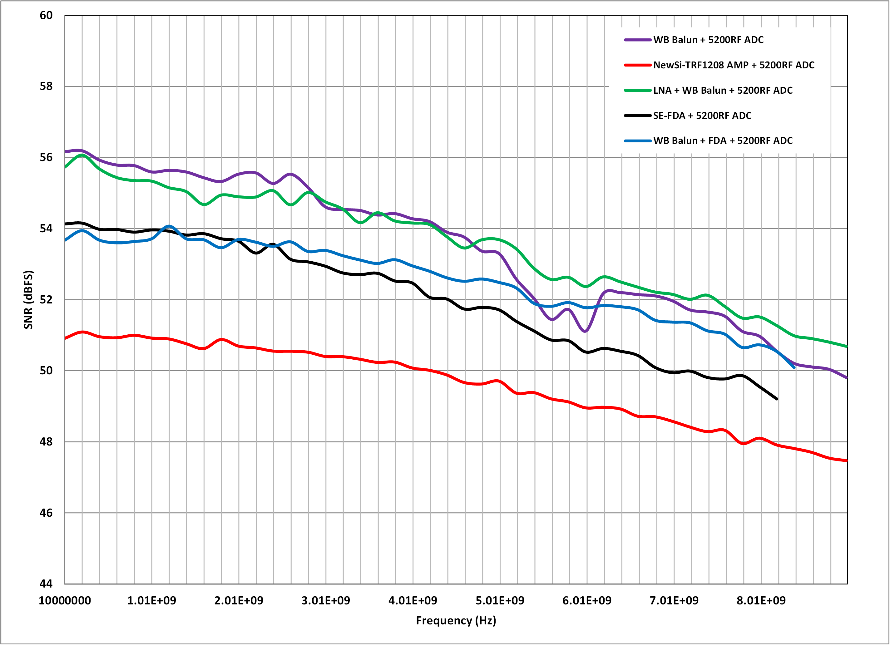  五種前端設(shè)計(jì)的 SNR 比較