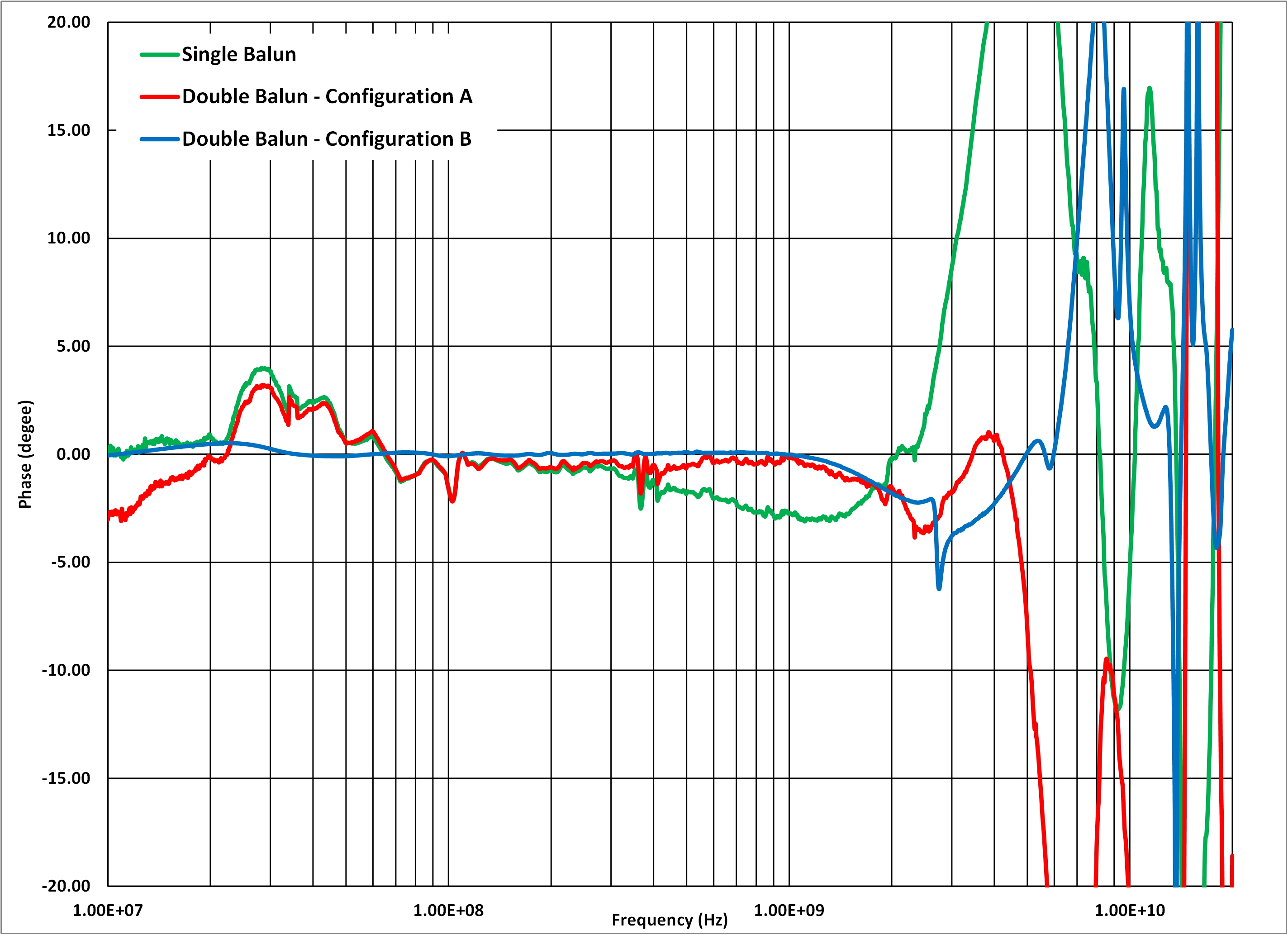  單平衡-非平衡變壓器與雙平衡-非平衡變壓器在相位不平衡改進方面的比較