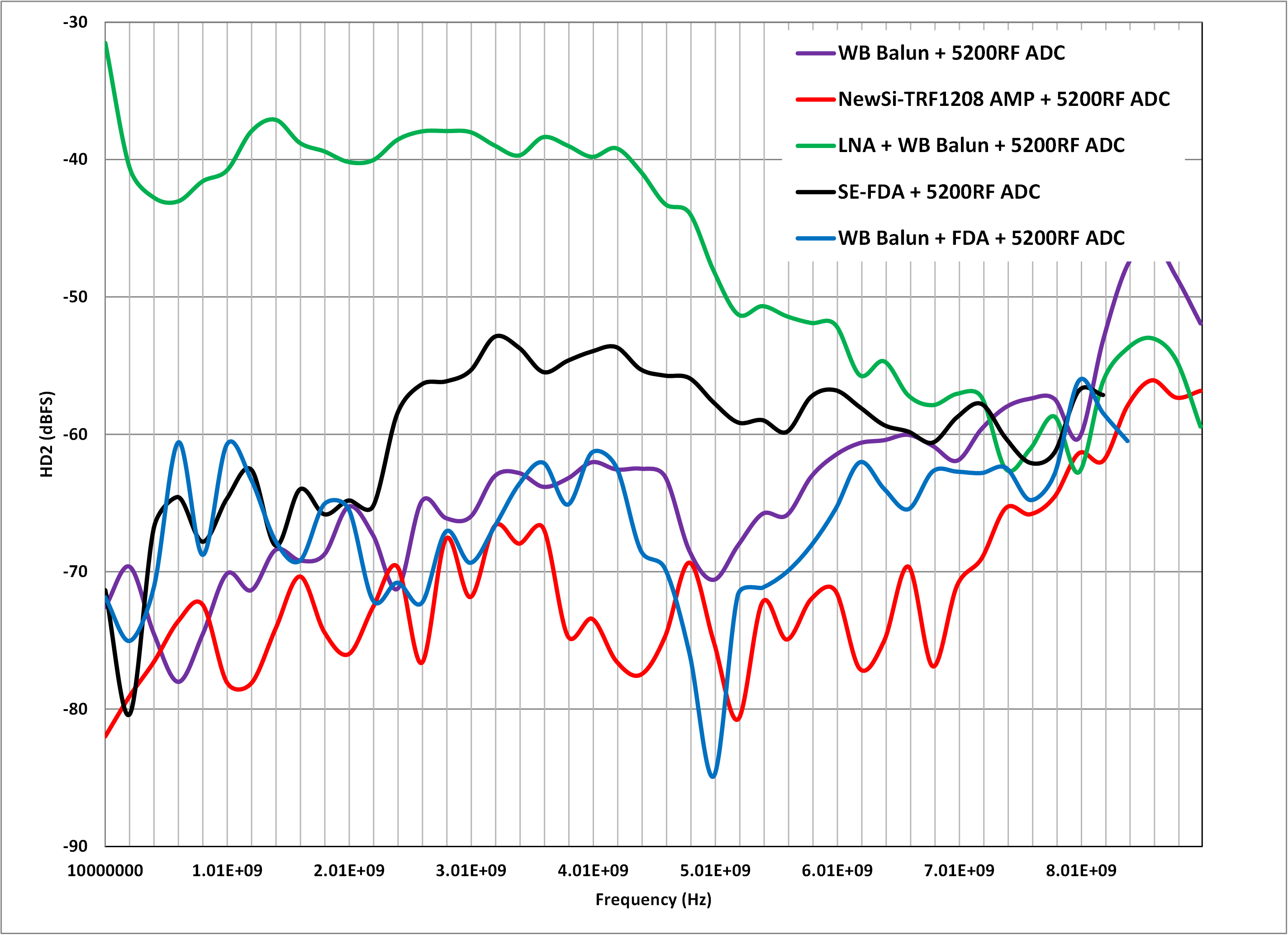  高達 10GH 的模擬輸入頻率下偶次失真 (HD2) 的比較情況