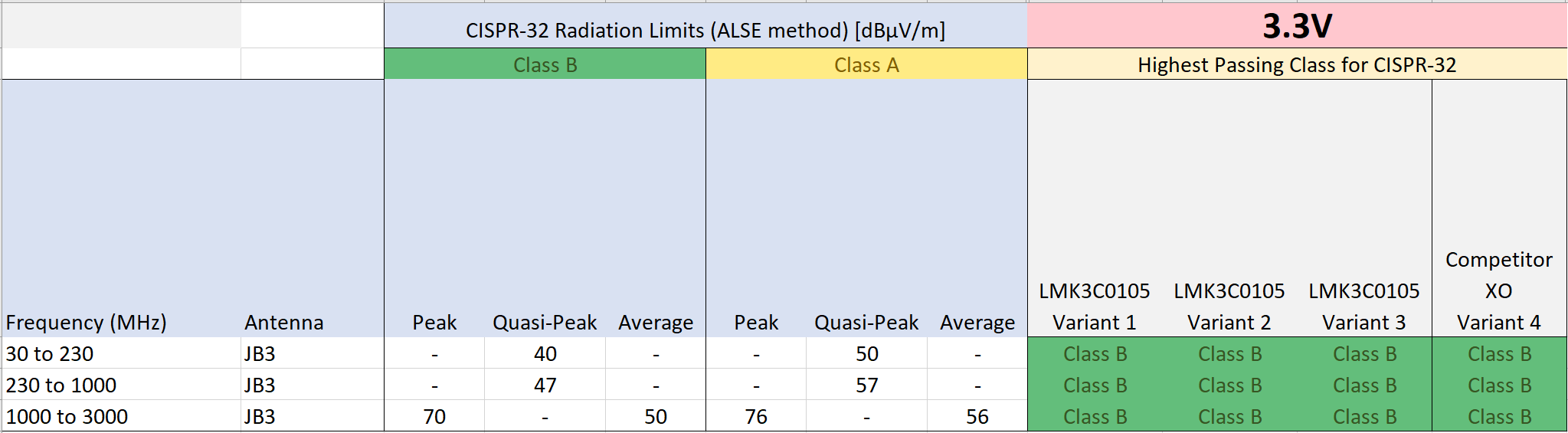  CISPR-32 - 3.3V 電源 - 匯總表
