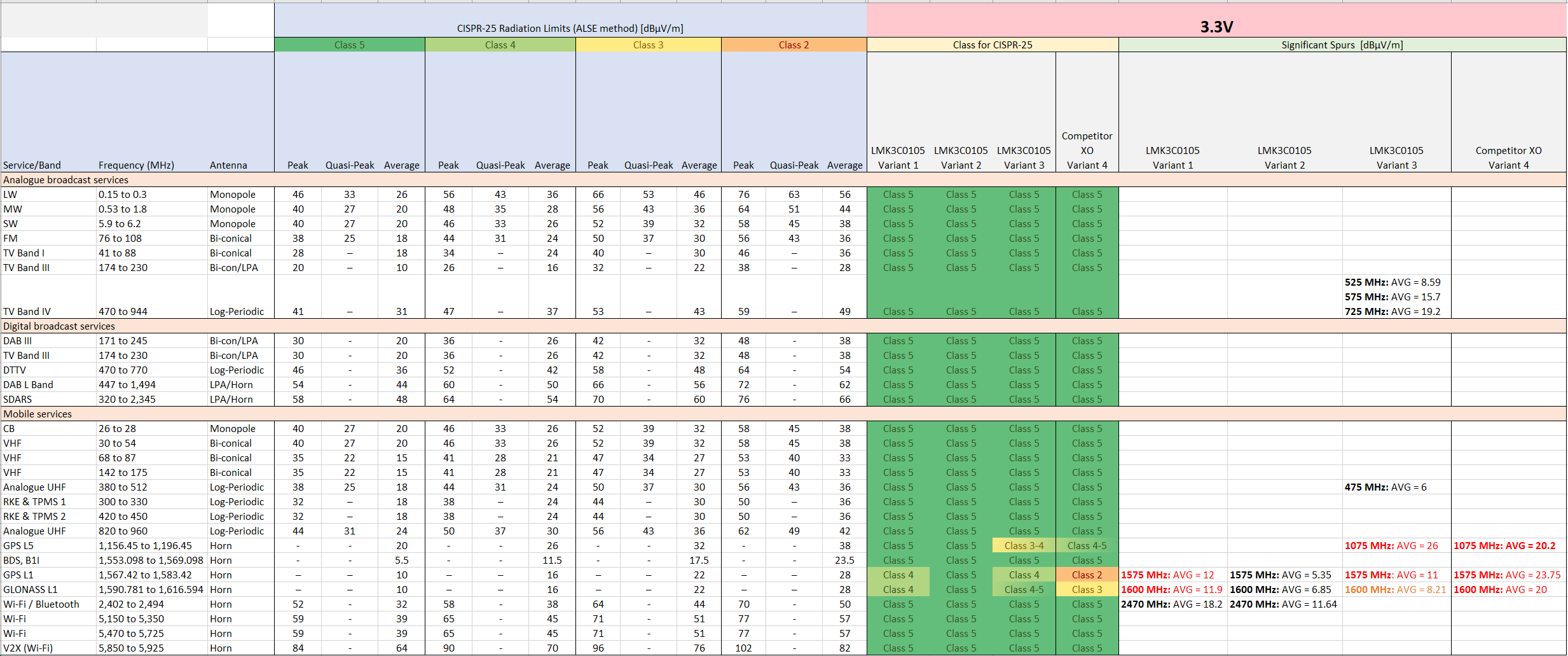 CISPR-25 - 3.3V 電源(帶 -0.5% SSC)匯總表 CISPR-25 - 3.3V 電源(帶 -0.5% SSC)匯總表