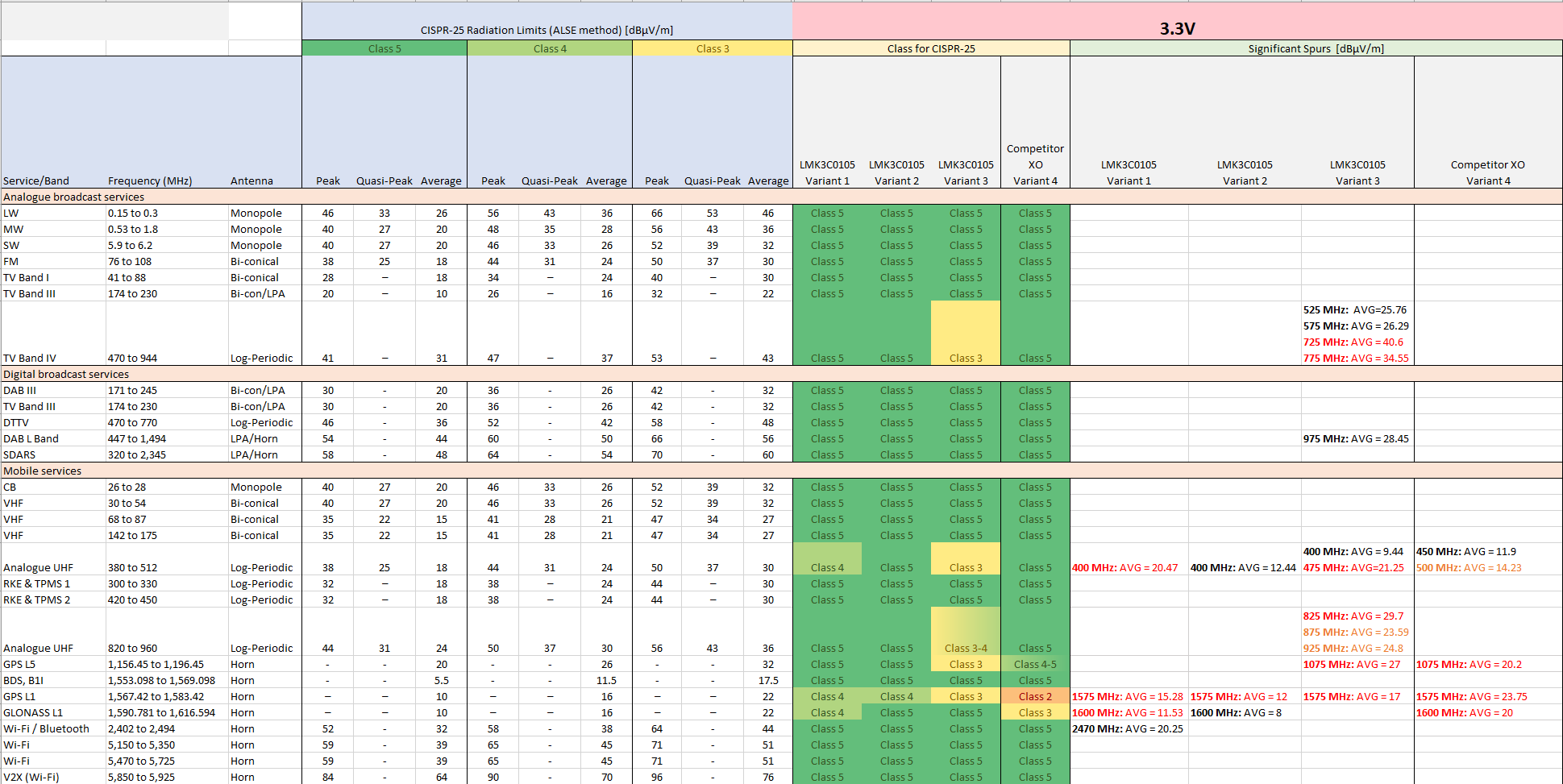 CISPR-25 - 3.3V 電源 - 匯總表 CISPR-25 - 3.3V 電源 - 匯總表