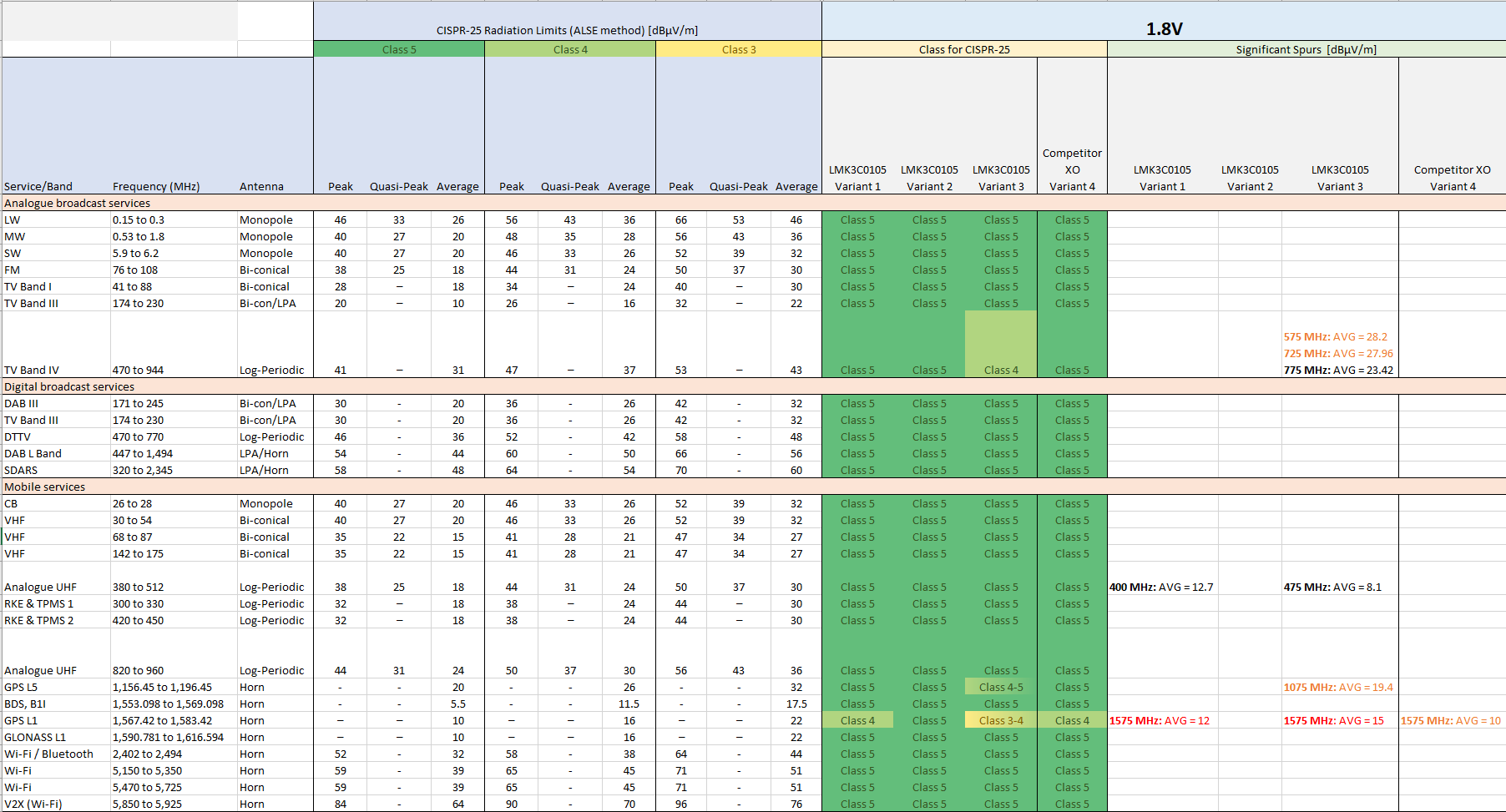 CISPR-25 - 1.8V 電源 - 匯總表 CISPR-25 - 1.8V 電源 - 匯總表