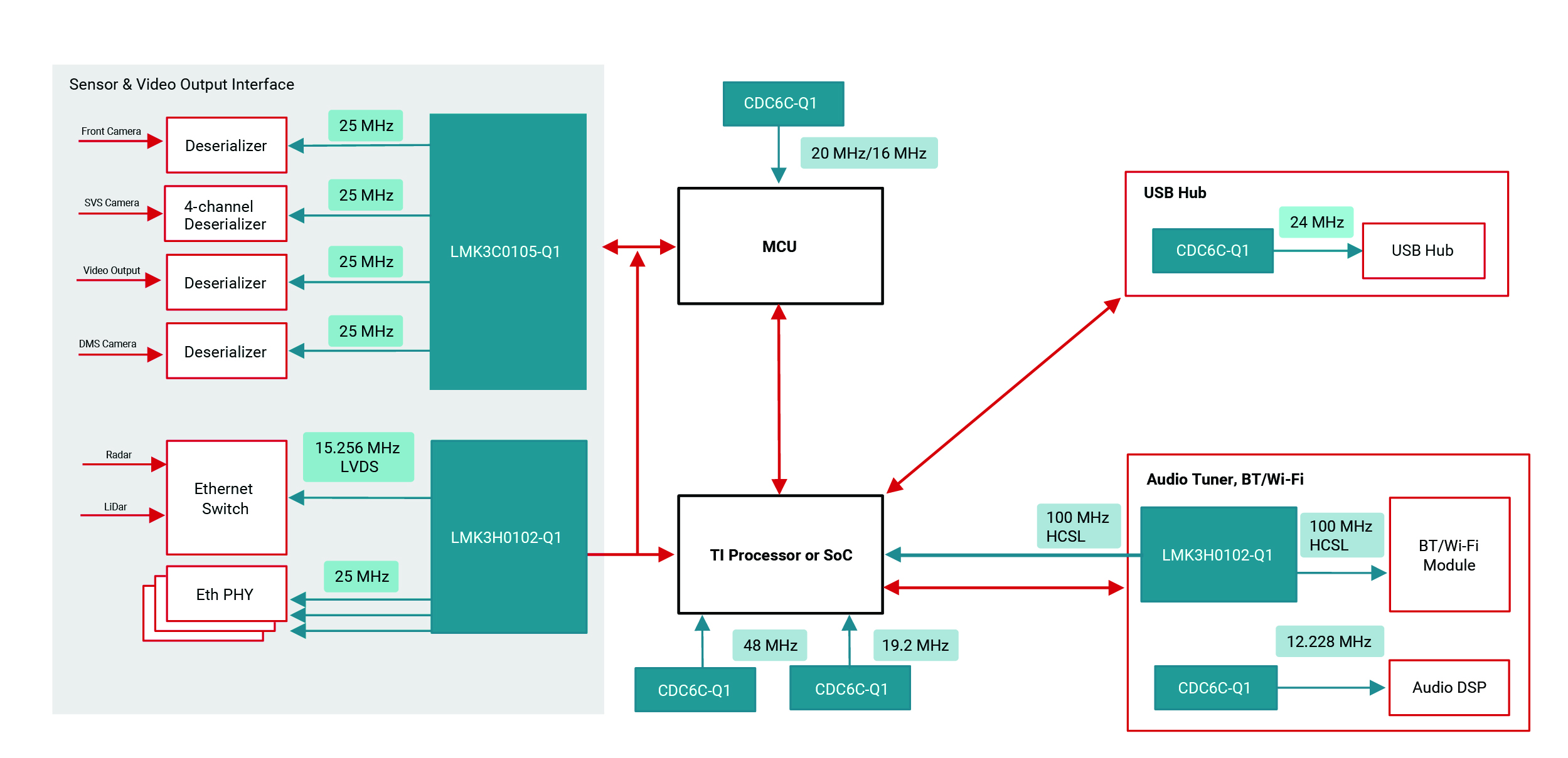  IVI 時(shí)鐘方框圖