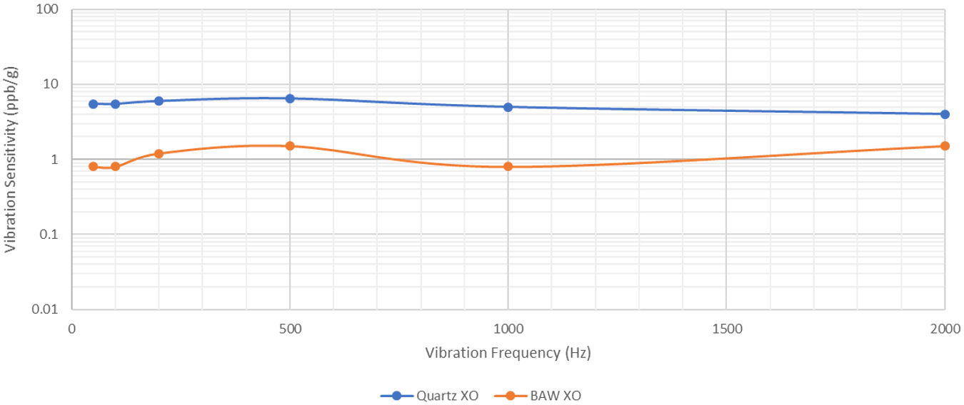  BAW 振蕩器與石英振動(dòng)靈敏度比較