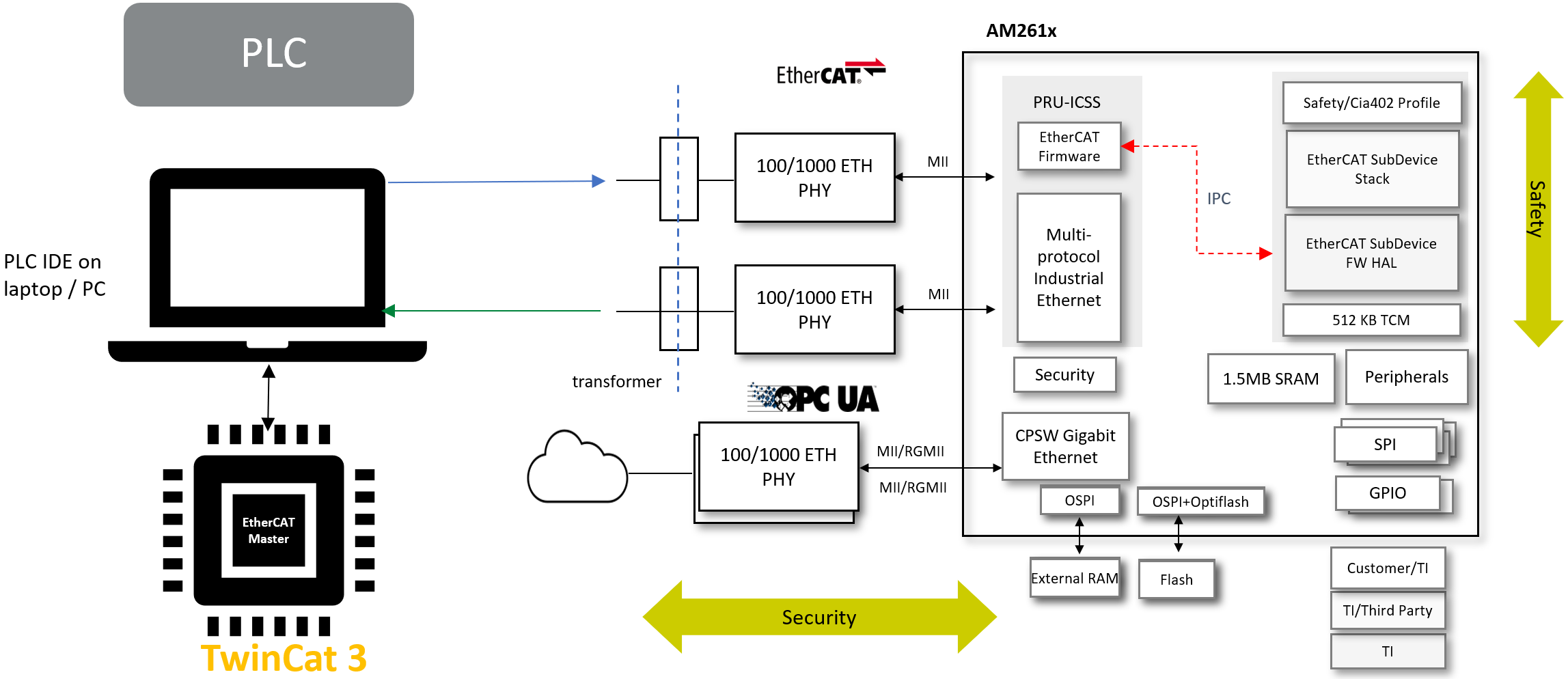  EtherCAT 解決方案