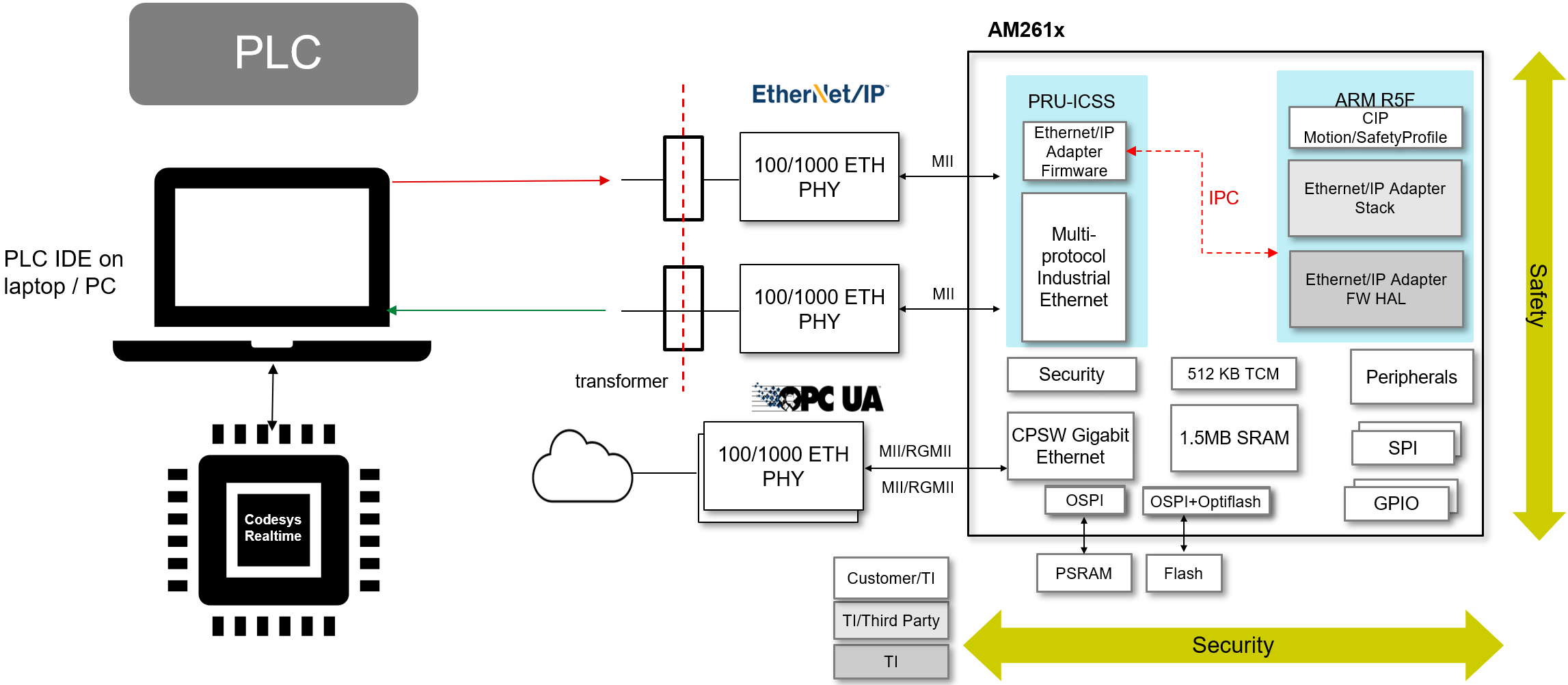  使用 AM261x 的以太網(wǎng)/IP 解決方案